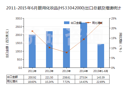 2011-2015年6月眼用化妝品(HS33042000)出口總額及增速統計
